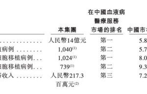 14家机构携手，投出一个“院士办医”IPO