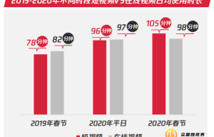 抢占短视频流量风口 众盟燃视界破解运营之道